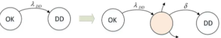 FIGURE 21. An intermediate state is added to Markov chain, in which a DD failure has not been detected yet.