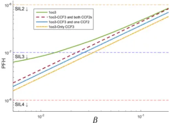 FIGURE 24. A simple model for 1oo3 configuration (Refer to Table 2 for parameter values).