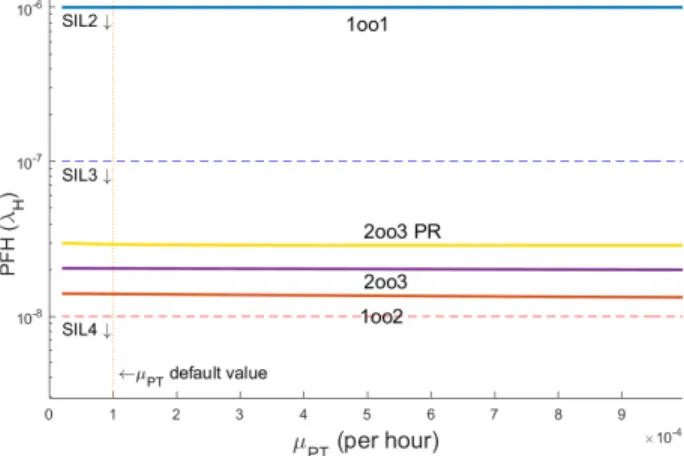 Fig. 20: Effect of proof-test rate variation over safety (refer to Table 2 for fixed parameter values).