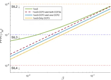 Fig. 26: Comparison between complete and simplified Markov chains of 1oo3 system (refer to Table 2 for fixed