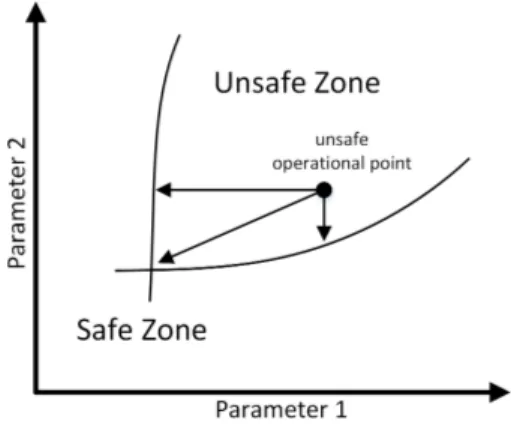 Fig. 1: Safety goal should be achieved by the most eco- eco-nomical improvement.