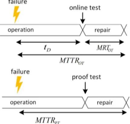 Fig. 3: Illustration of test-repair abbreviations in safety standards [16], [18]. Top: online test, bottom: proof test.
