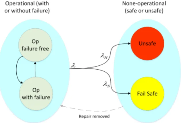 Fig. 5: Unsafe (hazardous) and safe failure rate.