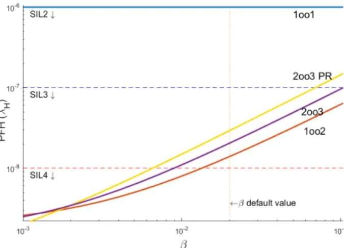 Figure 11 shows how safety is affected by different λ P E