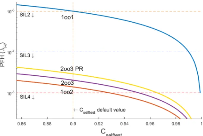Fig. 16: Effect of k c variation over safety (refer to Table 2 for fixed parameter values).