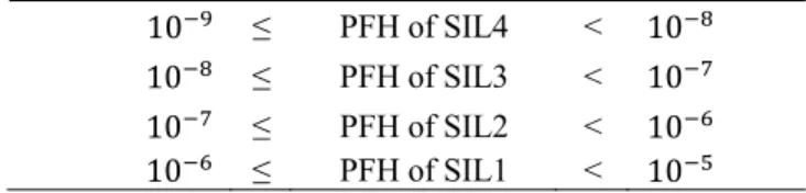 Table 1: Safety levels according to IEC 61508 standard for  high demand/continuous systems (PFH: probability of  dangerous failure per hour, SIL: Safety Integrity Level)