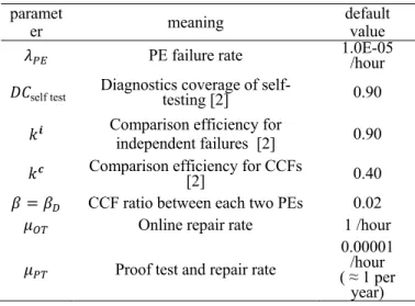 Table 2: Default values for safety parameters  paramet