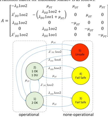 Figure 5: Markov model of 1oo2 system. 