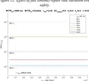 Figure 13: Effect of proof-test rate variation over safety. 