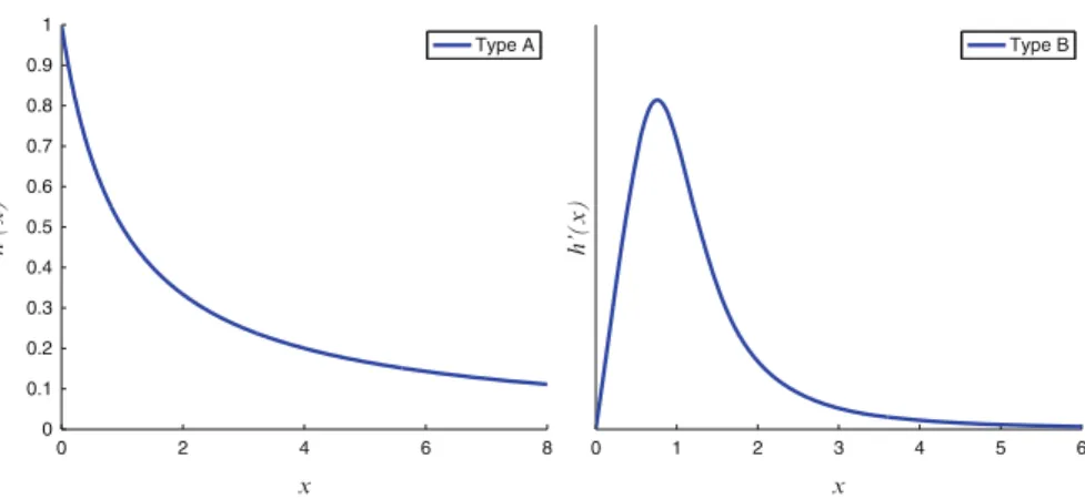 Fig. 3.1 Typical h 0 vs x graphs for type A and B functions.