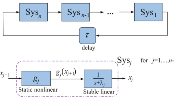Fig. 4.1 Simplified cyclic nonlinear model with delayed feedback.