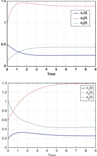 Fig. 5.1 x 1 .t /, x 2 .t /, and x 3 .t / vs t graphs of the system with x.0/ D Œ0:5; 1:0; 0:1 T ;  D 0
