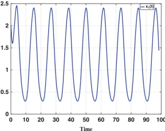 Fig. 5.5 x 1 .t / vs t graph of the system with x.0/ D Œ2:0; 0:5; 0:2 T ;  D 0.