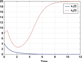 Fig. 6.3 Simulation of the system in Example 6.2 with initial conditions x.0/ D Œ4; 8 T ;  D 0:5: