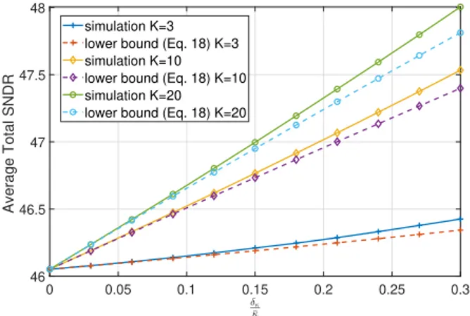 Fig. 5. Average end-to-end SNDR versus percentage of increase in HWI levels (compared to the default values) for K = 10.