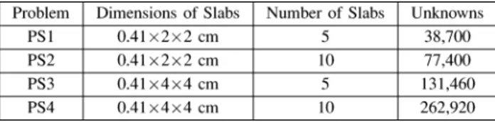 Table I lists the details of the periodic-slabs (PSs) problems, involving periodically arranged rectangular slabs with a relative permittivity of 4.8 located in free space