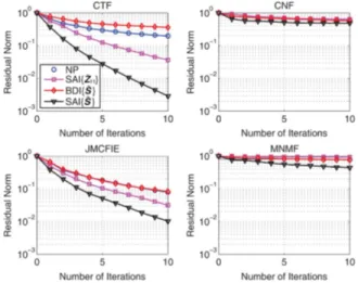 Fig. 4. Iterative solutions of (29) without preconditioning and with various pre- pre-conditioners for the problem PS4 involving 262 920 unknowns.