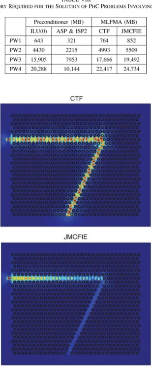 Fig. 6. Total magnetic field inside and in the vicinity of a 0.6 cm 2 26 cm 2 34 cm PW formulated with CTF and JMCFIE.