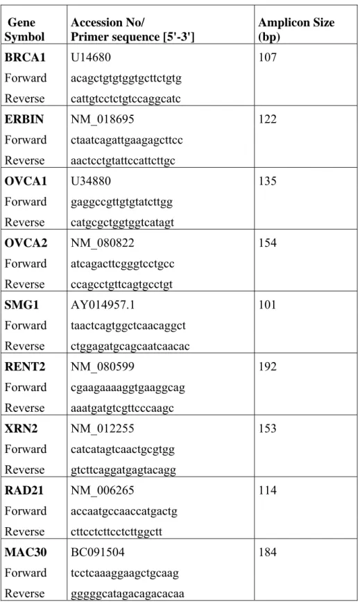 Table 2.4: List of gene-specific primers used for expression analysis, accession  numbers and amplicon sizes