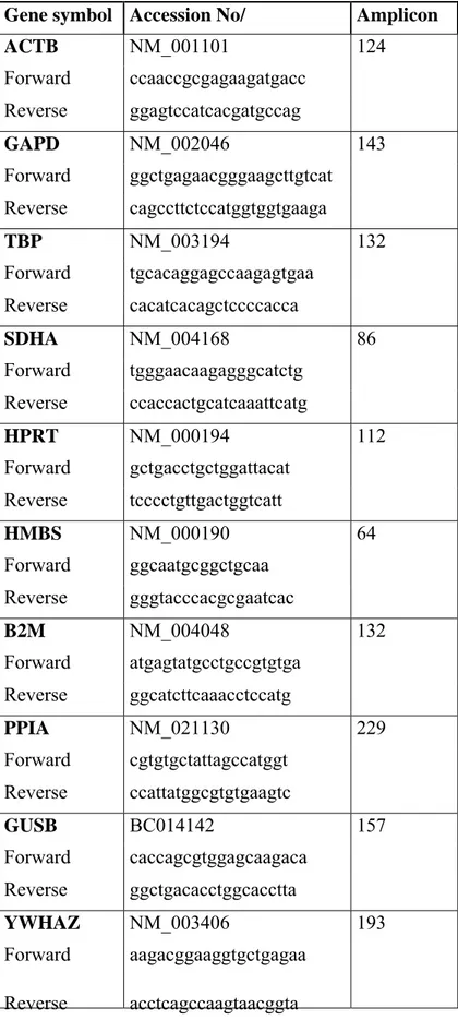 Table 2.5: List of gene-specific primers used for reference gene analysis,  accession numbers and amplicon sizes