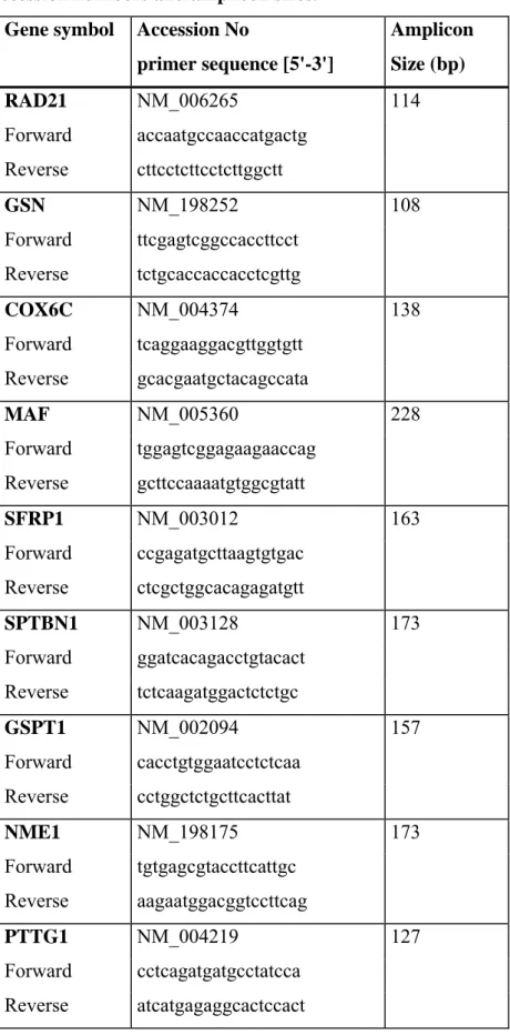 Table 2.6: List of gene-specific primers used for resampling based meta- meta-analysis, accession numbers and amplicon sizes