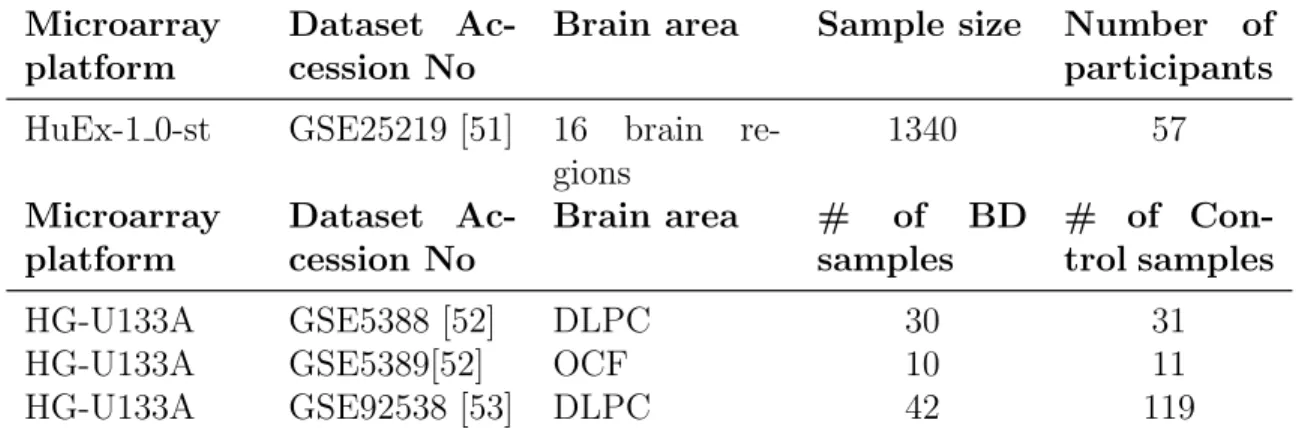 Table 2.1: Detailed information about datasets included in the study Microarray