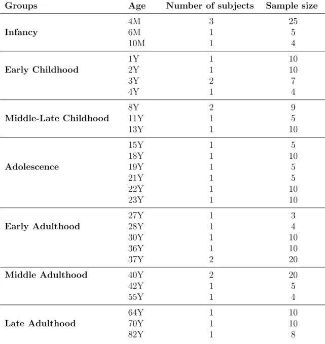 Table 2.2: Healthy brain dataset (GSE25219), filtered data information