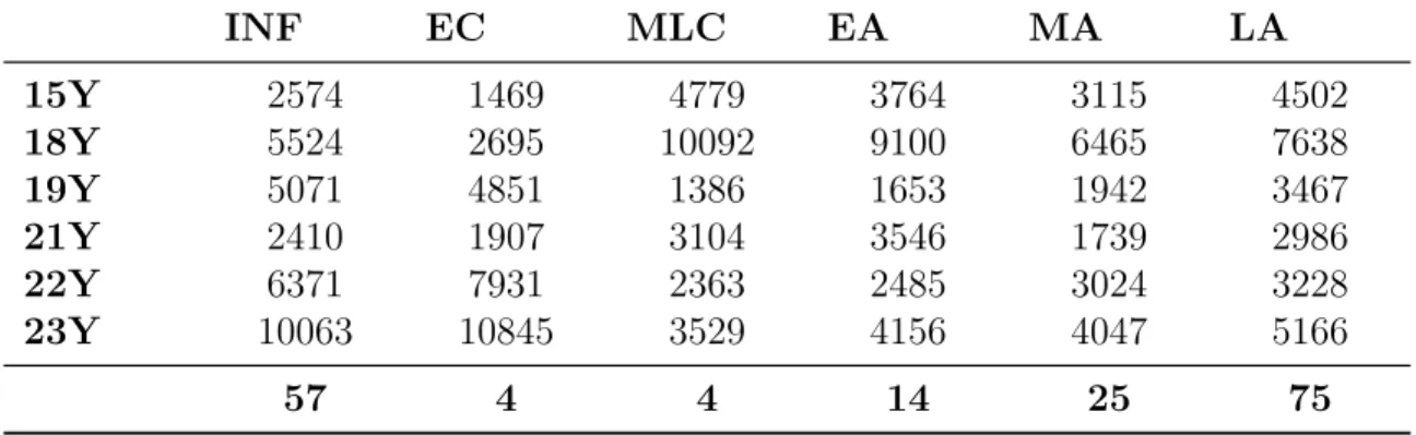 Table 3.1: Corrected t-test results for separate ages and developmental stage comparison in healthy brain dataset (GSE25219)