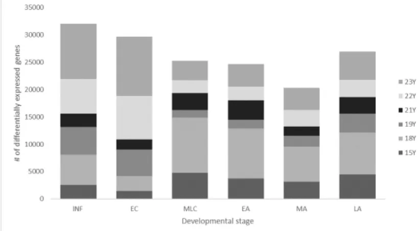 Figure 3.2: Barplot of DEG Analysis results in healthy brain dataset (GSE25219).