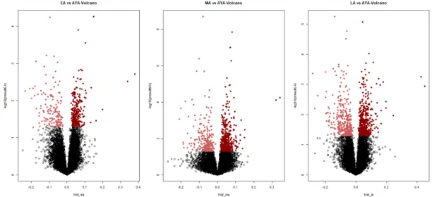 Figure 3.4: Volcano plots of DEG Analysis-bipolar brain datasets (GSE5388/