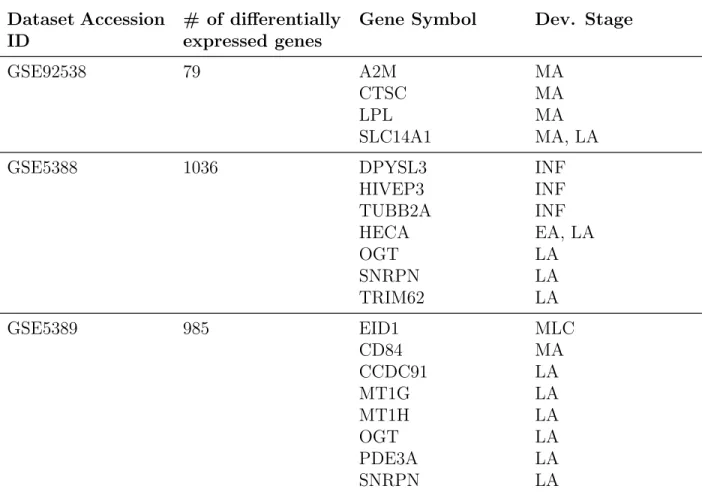 Table 3.2: t-test results in bipolar datasets and information of commonly ex- ex-pressed gen