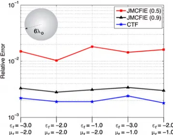 Fig. 3. The relative error in numerical solutions of scattering problems  involving a sphere of radius 0.3 m at 6 GHz, i.e., when the radius of the sphere  is approximately 6A 0 