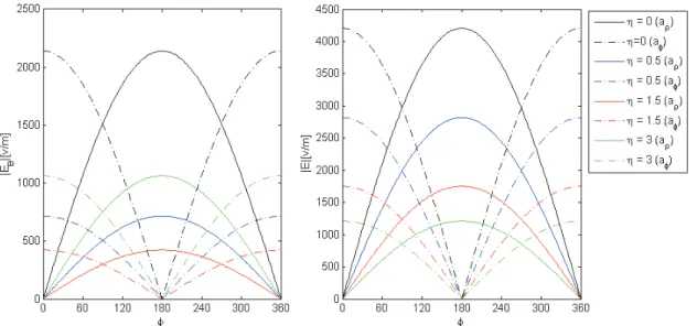 Figure 3 Scattered field due to a  a ˆ z   directed point source at  θ ′ = 1 °   and  r ′ = 1 λ   and  φ γ ′ = / 2 