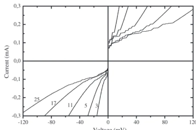 Figure 1. I –V and the corresponding dV /dI curves of 3, 5, and 8 µm wide BGBJs on bicrystal SrTiO 3 substrates at 7 K.