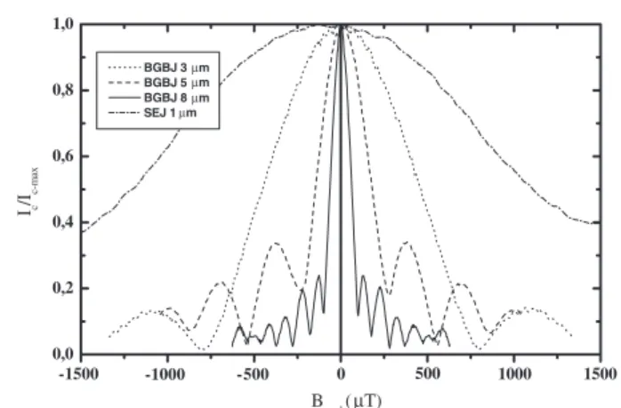 Figure 3. I –V curve and the corresponding dV /dI versus I at