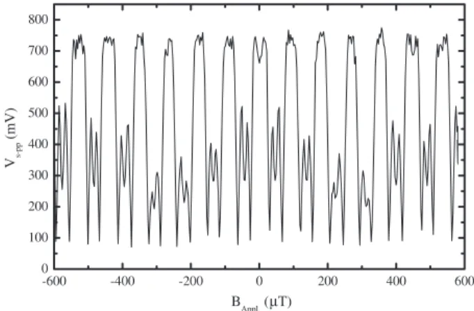 Figure 7. Magnetic field dependence of V s−pp versus temperature of a low field-sensitive SEJ rf-SQUID.