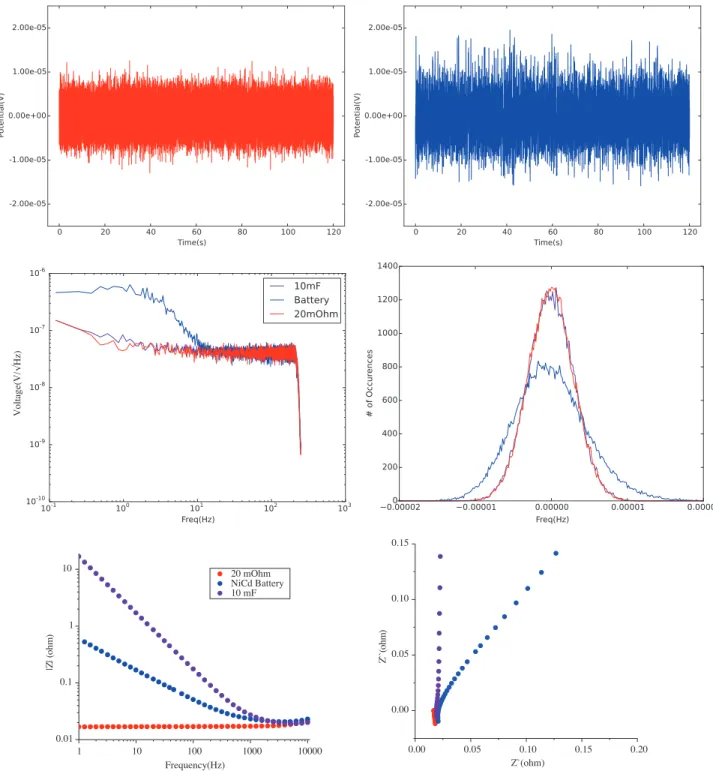 Figure 1. Comparison of the voltage noise of 20 m Ω and the battery. Top, detrended data compared in the time domain: left, top) 20 m Ω ; right, top) the battery