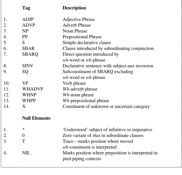 Table 2:  Syntactic Tag-Set of Penn Treebank (Marcus et al. 1992:10)