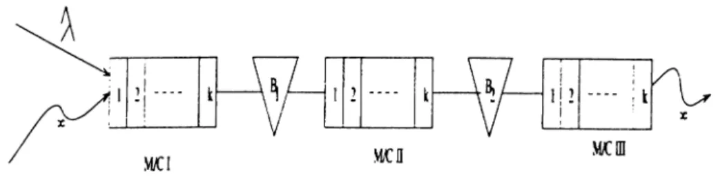 Figure 2.4:  3-machine saturated  k-Erlang transfer line with  Poisson  (A) arrivals This  system  is  modeled  as  a  discrete  state  space  continuous  time  -Markov  chain.