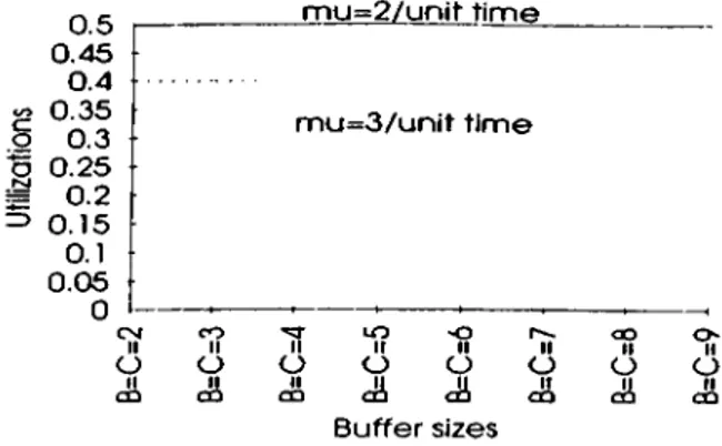 Figure 3.1:  Utilization of machines for  K=2,  A=l.  and  varying  buffer sizes and  machine  processing  rates