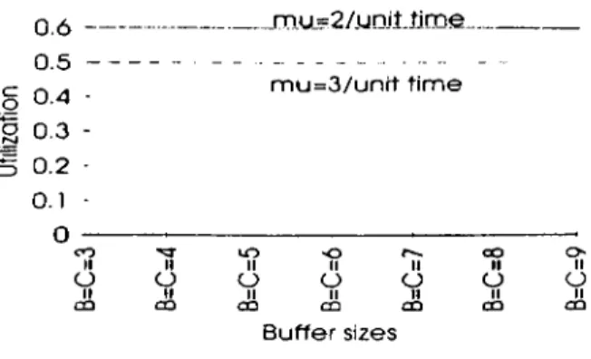 Figure 3.4:  Utilization of machines for  K=3,  A=l,  and  varying  buffer sizes and machine  processing  rates
