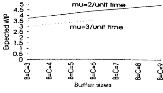 Figure 3.5:  Expected  VVIP  for  K=3,  A=l,  and  varying  buffer sizes and  machine  processing  rates