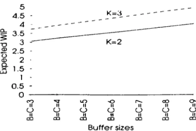 Figure  3.8:  Expected  WIP  for  fixed  processing  rate  2/unit  time.  A=l.  and varying  buffer  sizes