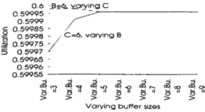 Figure 3.10:  Utilization of machines for  K=3,  A=l. /z=2/unit  time, and  varying buffer  sizes