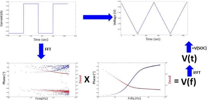 Figure 1 Overall summary of the approach. The current profile is Fourier transformed into the frequency domain and then  multiplied with the impedance to obtain a frequency domain voltage