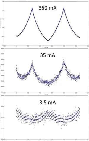 Figure 5 The observed errors at different current  amplitudes. At higher amplitudes, the errors go higher  since the nonlinearities get worse with increasing  amplitudes 