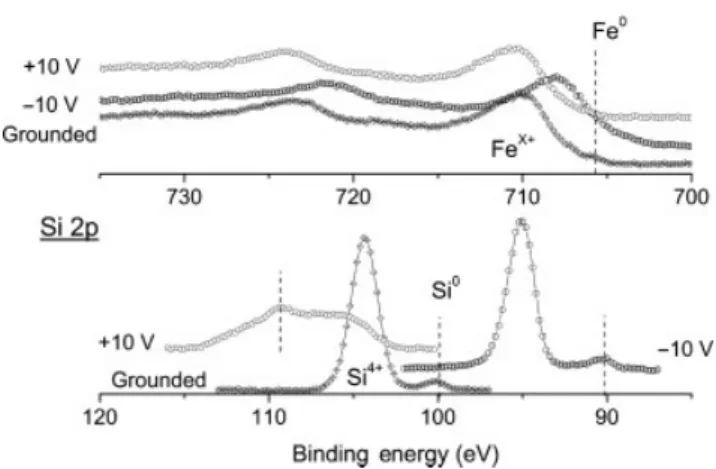 Figure 1. Si2p and Fe2p regions of the XPS spectrum of Fe-nanoparticles cast from acetone and deposited on a silicon substrate containing ca