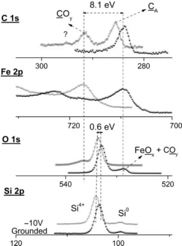 Figure 4. The Si2p and the Fe2p regions recorded while applying SQW pulses with 5 V amplitude at 10 and 0.01 Hz frequencies.