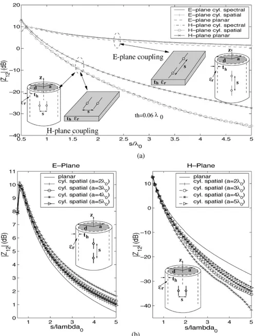 Fig. 4. Magnitude of the mutual coupling Z versus separation s between two identical printed dipole modes along the E and H planes for a coated cylinder with  = 3:25 and t = 0:06 