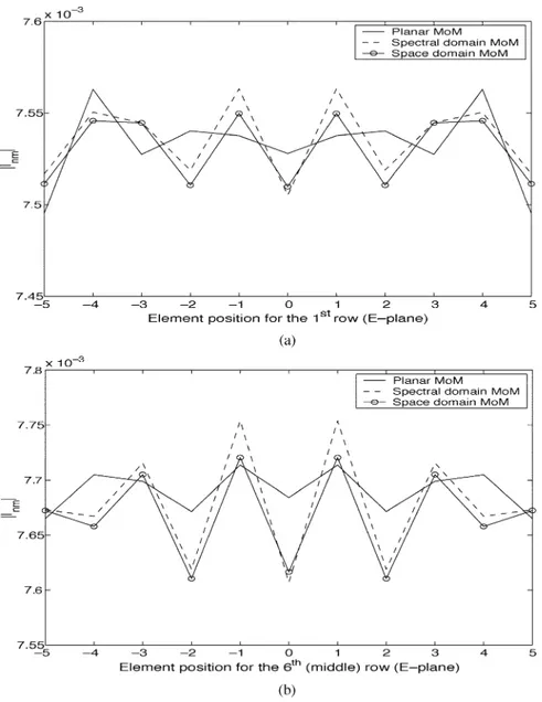 Fig. 5. Comparison of the magnitude of the induced current jI j obtained via cylindrical spatial, cylindrical spectral and planar MoM for the (a) first row (E plane) ( n = 05 : 5 and m = 05); (b) middle (6th) row (E plane) (n = 05 : 5 and m = 0) of a 11 2 